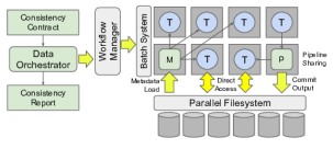 Pledge: Accelerating Data Intensive Scientific Workflows with Consistency Contracts