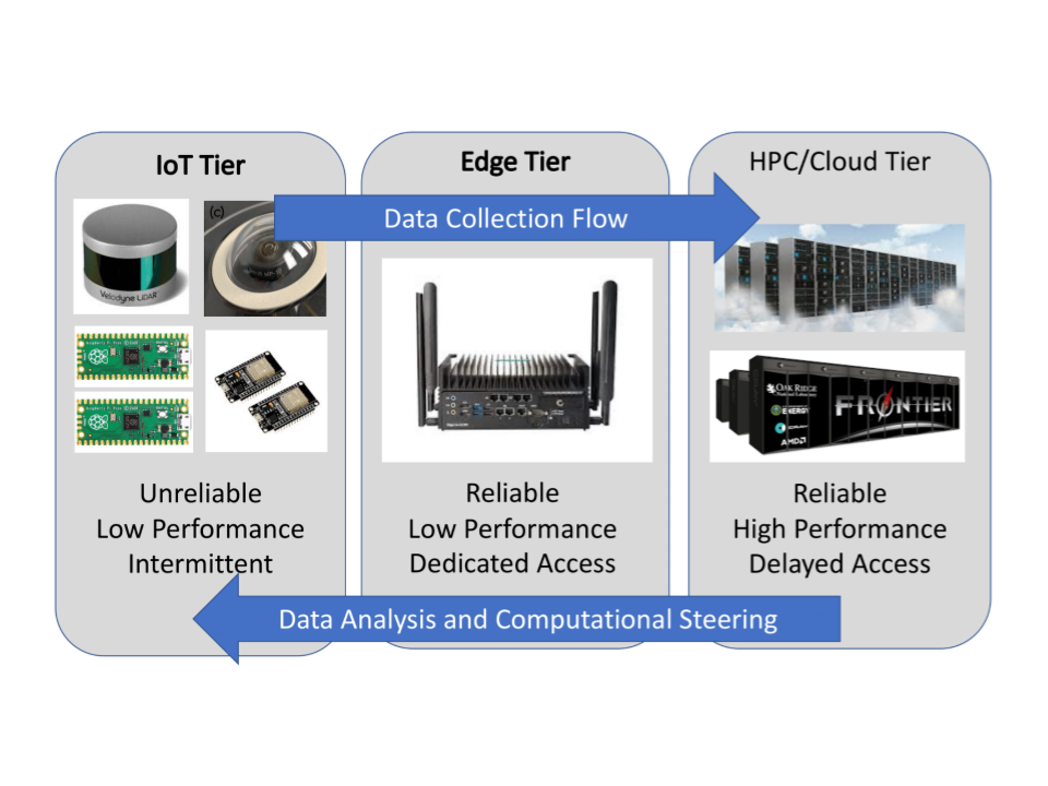 XGFabric : Coupling Sensor Networks and HPC Facilities with Advanced Wireless Networks for Near Real-Time Simulation of Digital Agriculture (DOE ASCR)